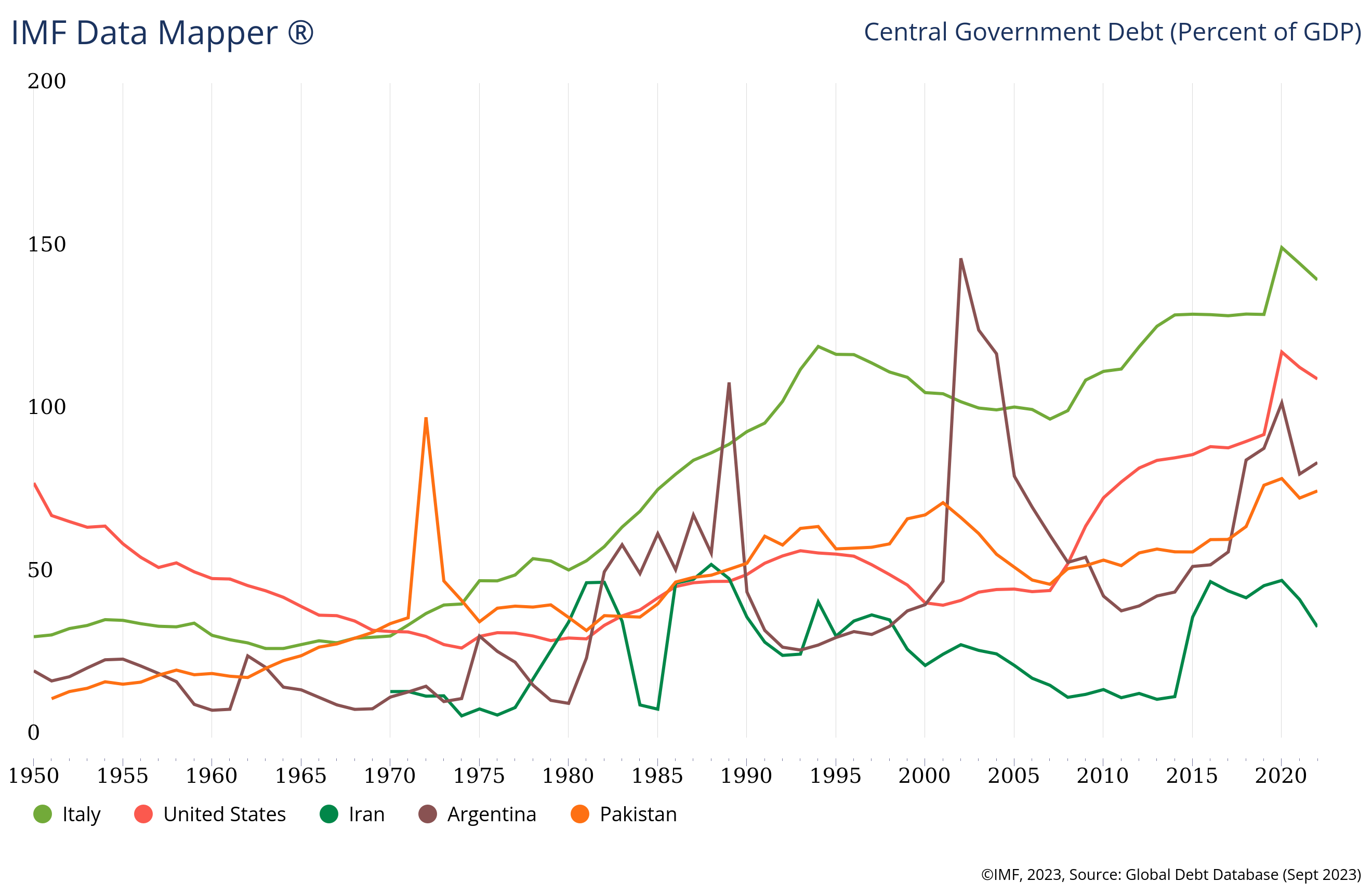 رکورد شکنی بدهی کشورهای در حال توسعه رکورد شکنی بدهی کشورهای در حال توسعه