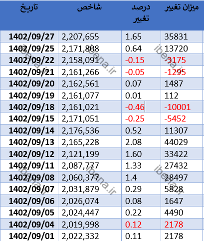 افت اندک شاخص کل بورس افت اندک شاخص کل بورس
