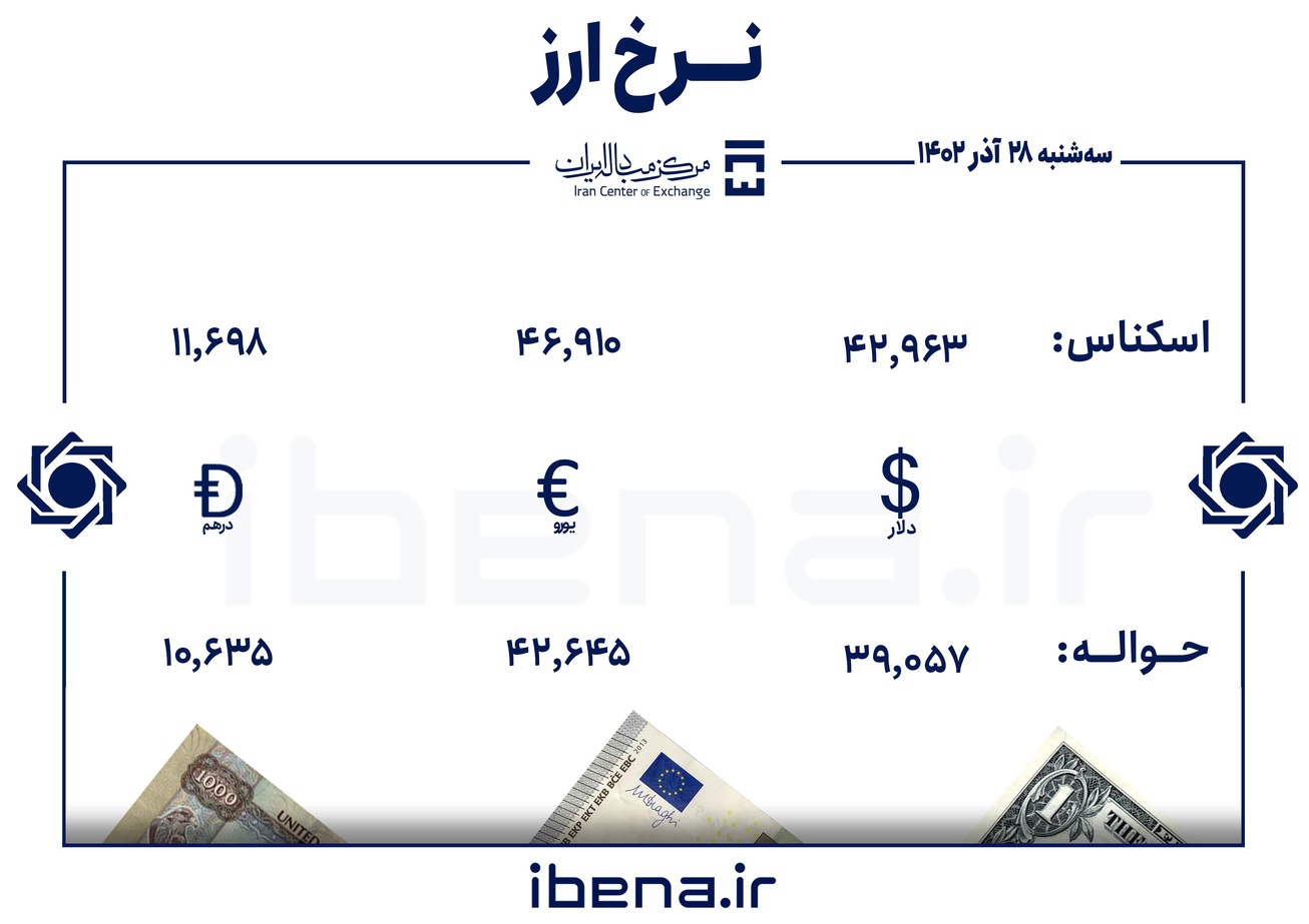 قیمت دلار و یورو در مرکز مبادله ایران؛ سه‌شنبه ۲۸ آذر