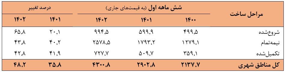 رشد ۳.۱ درصدی بخش ساختمان در ششماهه اول ۱۴۰۲/ سرمایهگذاری بخش خصوصی ۶.۶ درصد افزایش یافت رشد ۳.۱ درصدی بخش ساختمان در ششماهه اول ۱۴۰۲/ سرمایهگذاری بخش خصوصی ۶.۶ درصد افزایش یافت