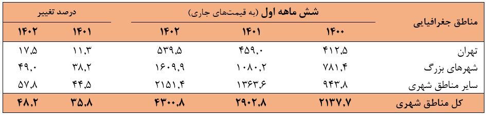 رشد ۳.۱ درصدی بخش ساختمان در ششماهه اول ۱۴۰۲/ سرمایهگذاری بخش خصوصی ۶.۶ درصد افزایش یافت رشد ۳.۱ درصدی بخش ساختمان در ششماهه اول ۱۴۰۲/ سرمایهگذاری بخش خصوصی ۶.۶ درصد افزایش یافت