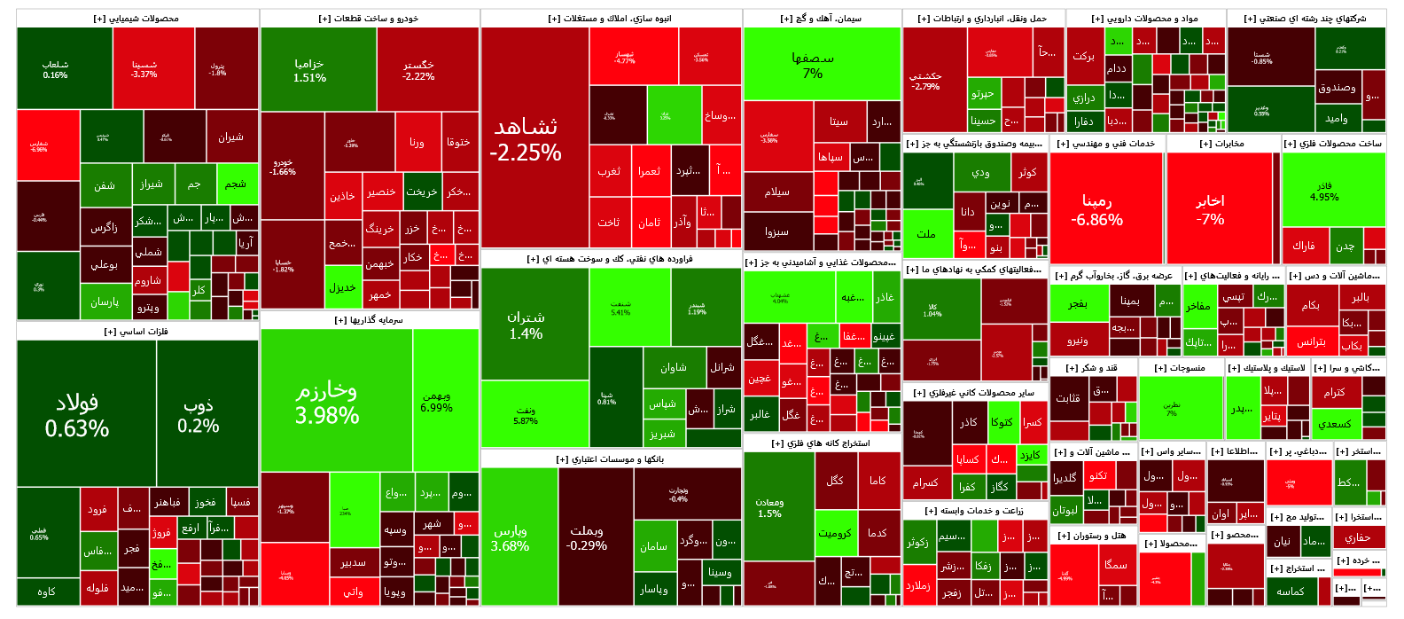 شاخص کل بورس همچنان به روند صعودی خود ادامه می‌دهد