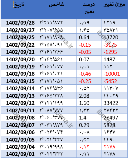 شاخص کل بورس همچنان به روند صعودی خود ادامه می‌دهد