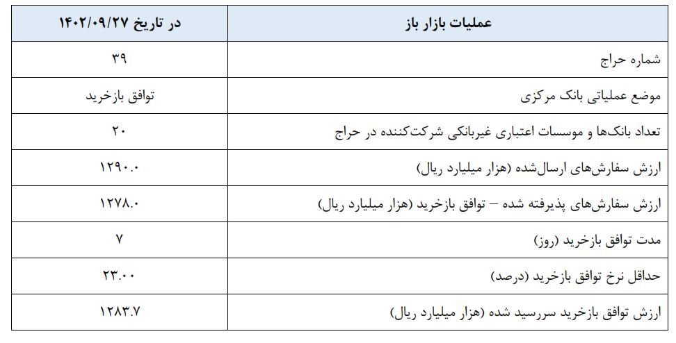 گزارش عملیات اجرایی سیاست پولی