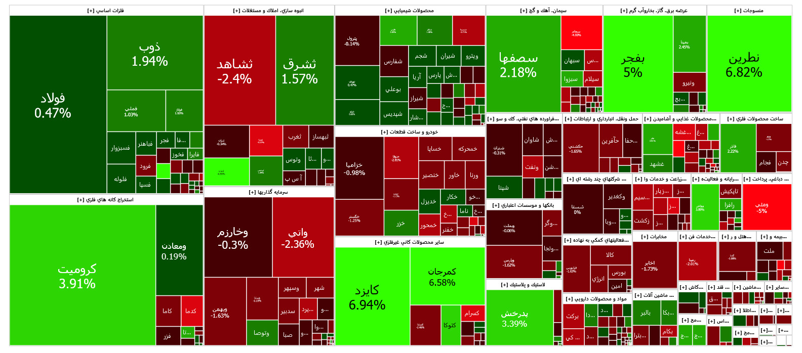 افت ۸۰۰ واحدی شاخص کل بورس افت ۸۰۰ واحدی شاخص کل بورس
