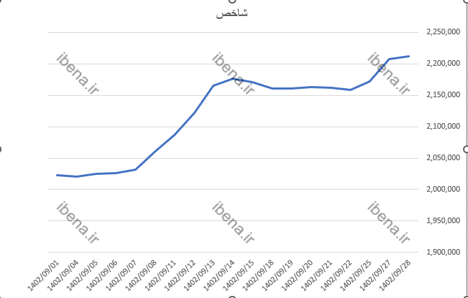 افت ۸۰۰ واحدی شاخص کل بورس افت ۸۰۰ واحدی شاخص کل بورس