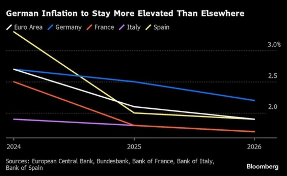 پیشبینی تورم منطقه یورو پیشبینی تورم منطقه یورو