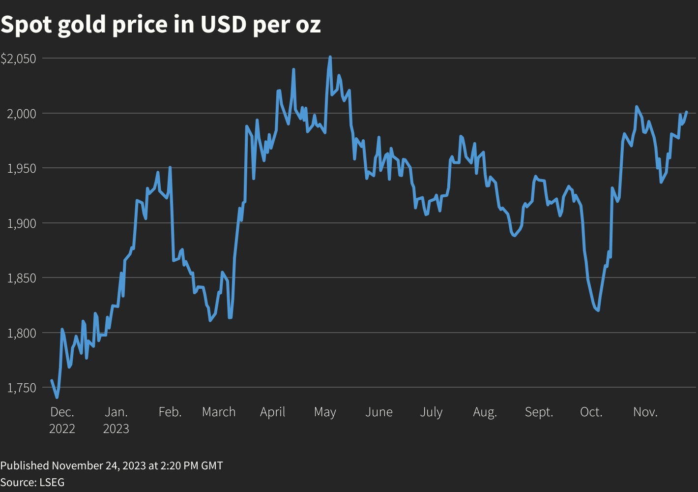 طلای جهانی ۲ هزار دلاری شد