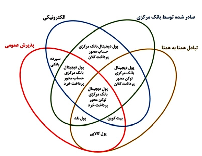 اثرات پول دیجیتال بانک‌های مرکزی بر نظام بانکی و ثبات مالی