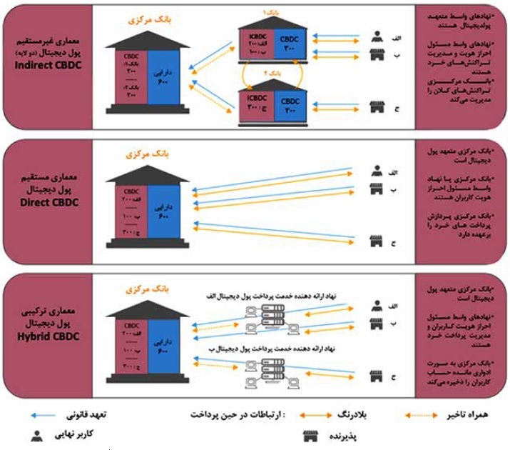 اثرات پول دیجیتال بانک‌های مرکزی بر نظام بانکی و ثبات مالی