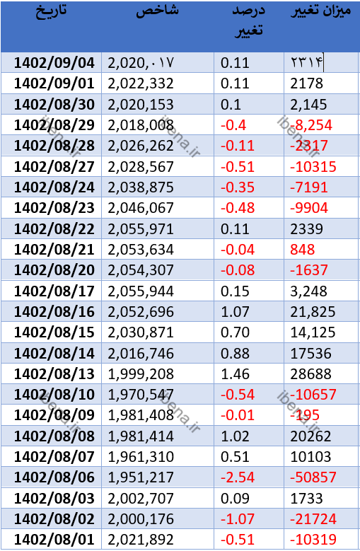 شاخص کل بورس ۴ هزار واحد تقویت شد