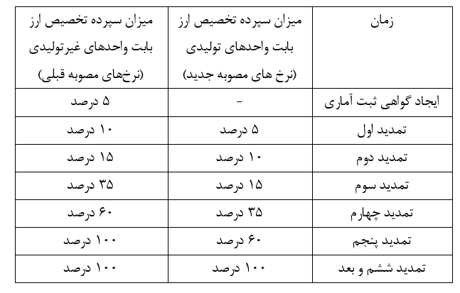 اصلاح بخشنامه مسدود سازی معادل ریالی مبالغ ارزی در زمان ایجاد یا تمدید گواهی ثبت آماری
