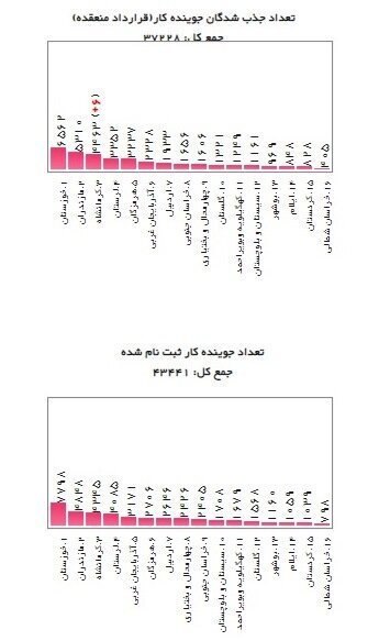جدیدترین آمار متقاضیان یارانه دستمزد جدیدترین آمار متقاضیان یارانه دستمزد