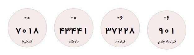 جدیدترین آمار متقاضیان یارانه دستمزد جدیدترین آمار متقاضیان یارانه دستمزد