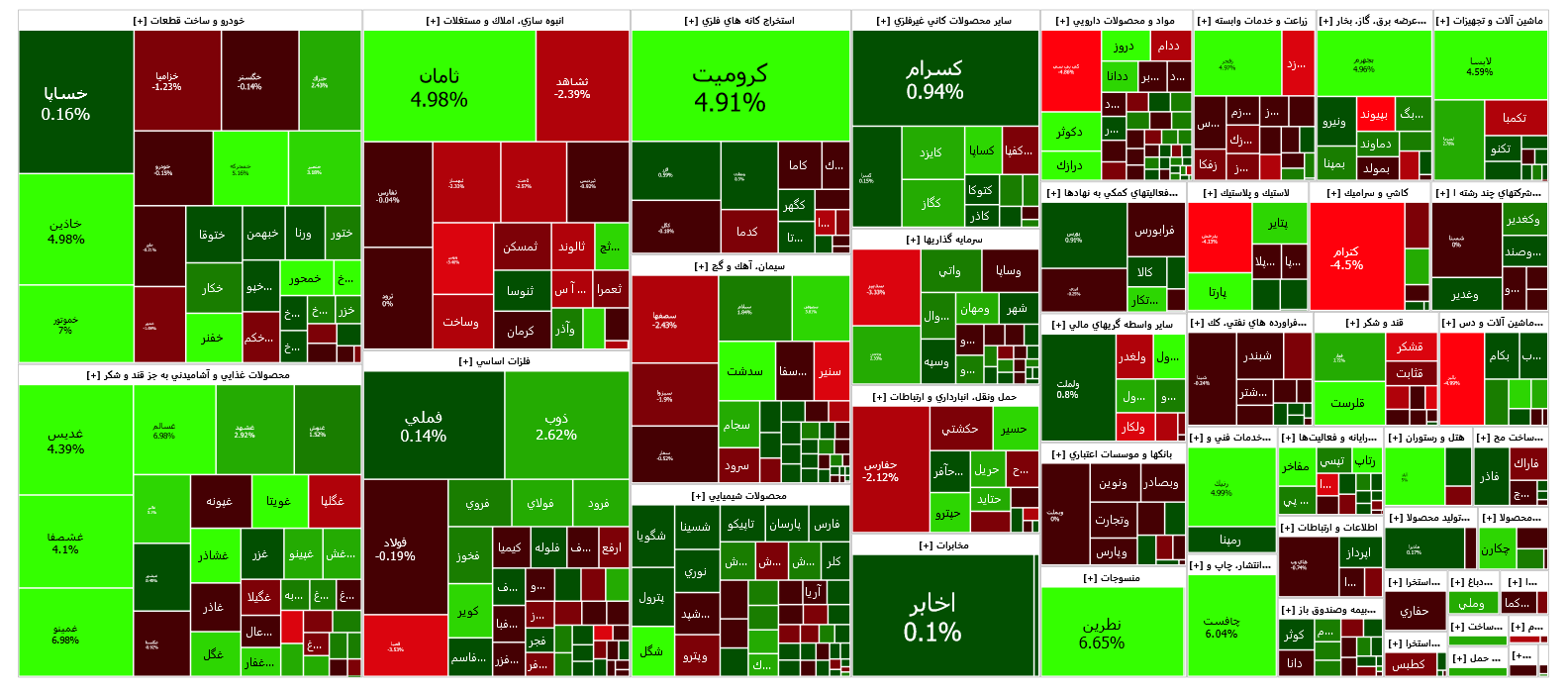 رشد سه هزار واحدی شاخص کل بورس