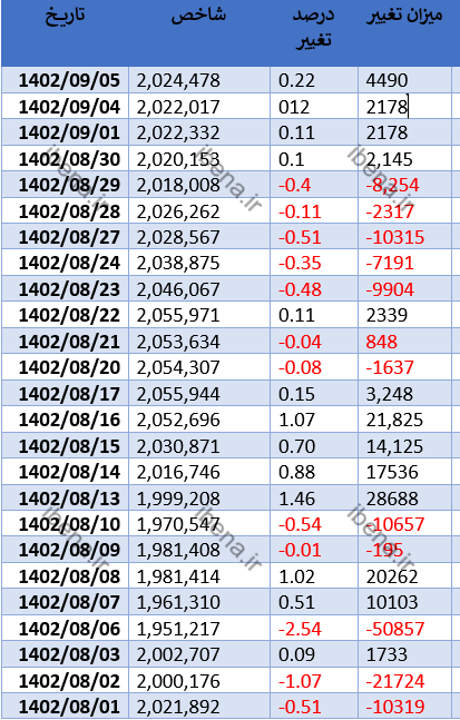 رشد سه هزار واحدی شاخص کل بورس