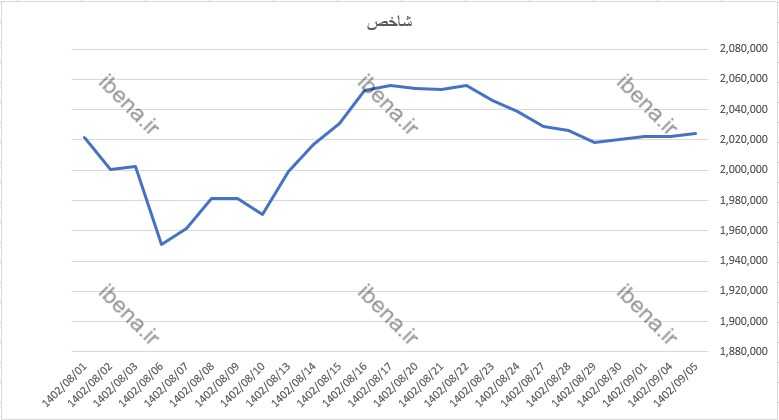 رشد سه هزار واحدی شاخص کل بورس