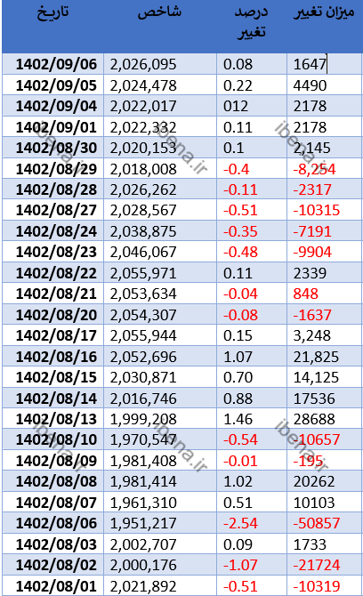 شاخص کل بورس یک هزار واحد تقویت شد شاخص کل بورس یک هزار واحد تقویت شد