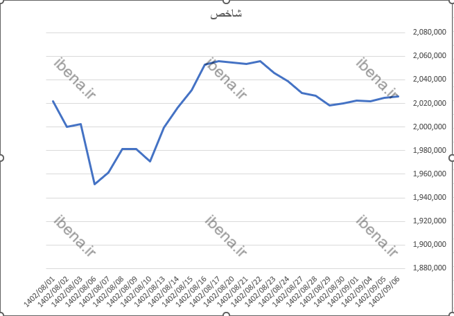 شاخص کل بورس یک هزار واحد تقویت شد شاخص کل بورس یک هزار واحد تقویت شد