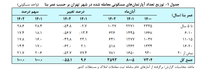 رشد مثبت حجم معاملات در کنار کاهش قیمت مسکن در آبان