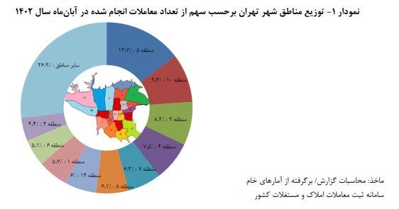 رشد مثبت حجم معاملات در کنار کاهش قیمت مسکن در آبان