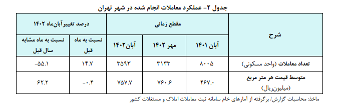 رشد مثبت حجم معاملات در کنار کاهش قیمت مسکن در آبان