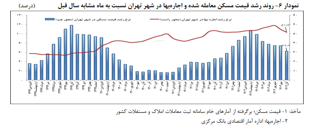 رشد مثبت حجم معاملات در کنار کاهش قیمت مسکن در آبان