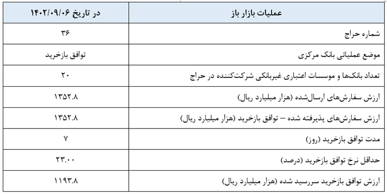 گزارش عملیات اجرایی سیاست پولی