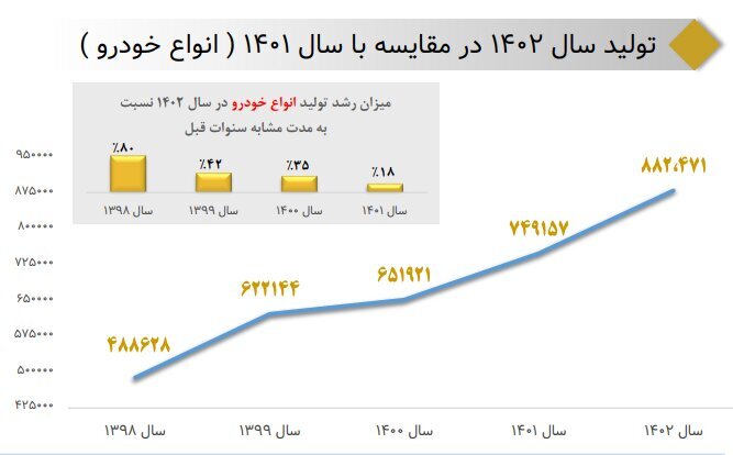 رشد ۲۰ درصدی تولید خودرو در ۸ ماه امسال/ آغاز فروش اقساطی خودرو؛ به‌زودی