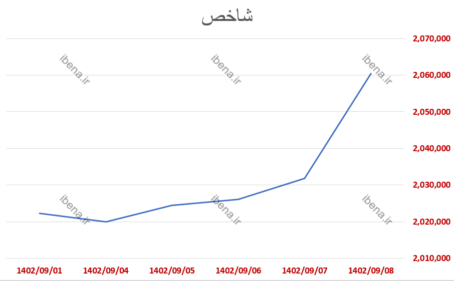 ساز بازار سرمایه کوک شد/ ورود قابل توجه پول حقیقی به بازار