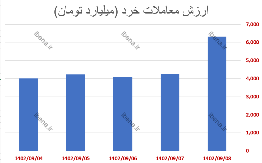 ساز بازار سرمایه کوک شد/ ورود قابل توجه پول حقیقی به بازار