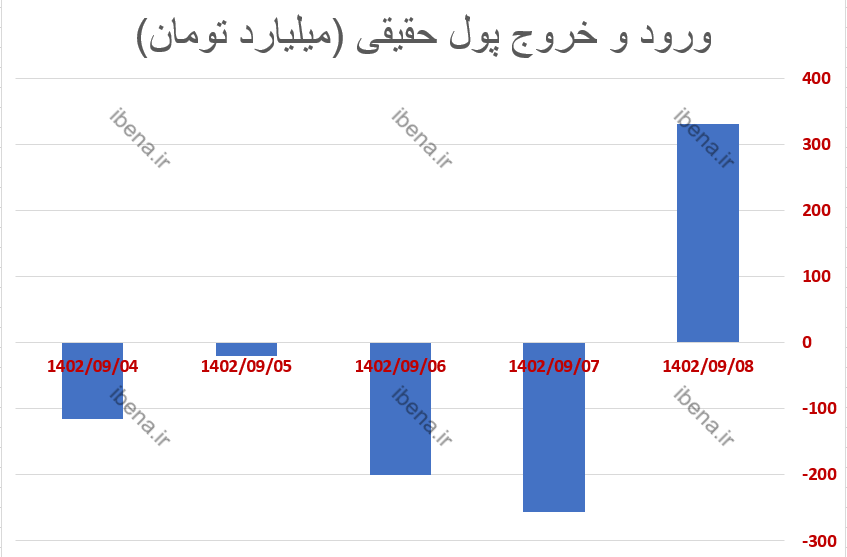 ساز بازار سرمایه کوک شد/ ورود قابل توجه پول حقیقی به بازار