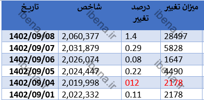 ساز بازار سرمایه کوک شد/ ورود قابل توجه پول حقیقی به بازار