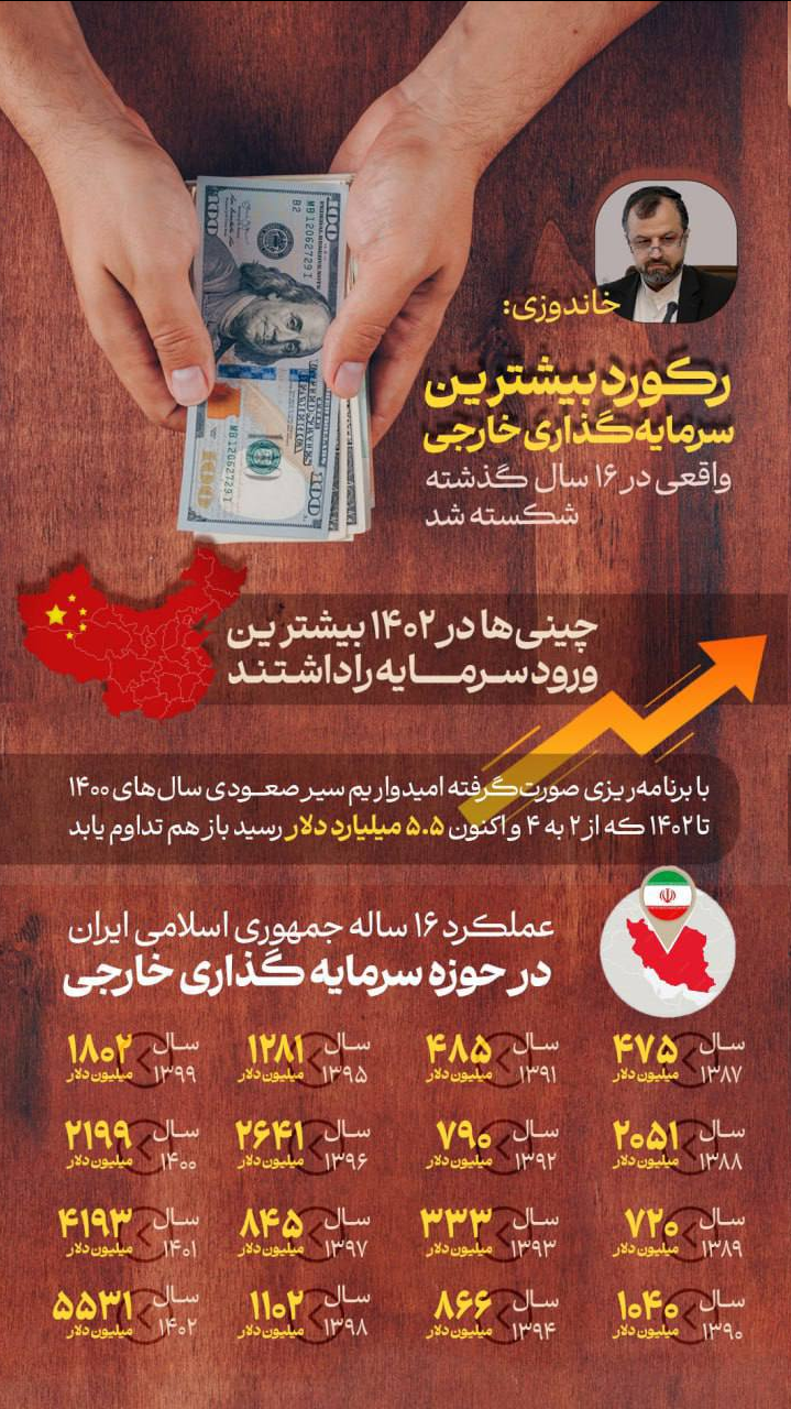 سرمایه‌گذاری خارجی در دولت سیزدهم از مجموع ۸ سال دولت روحانی فراتر رفت