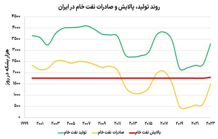 خنثی‌سازی اثر تحریم‌ها با ایجاد زنجیره ارزش/ افزایش ظرفیت پالایشی در دولت سیزدهم