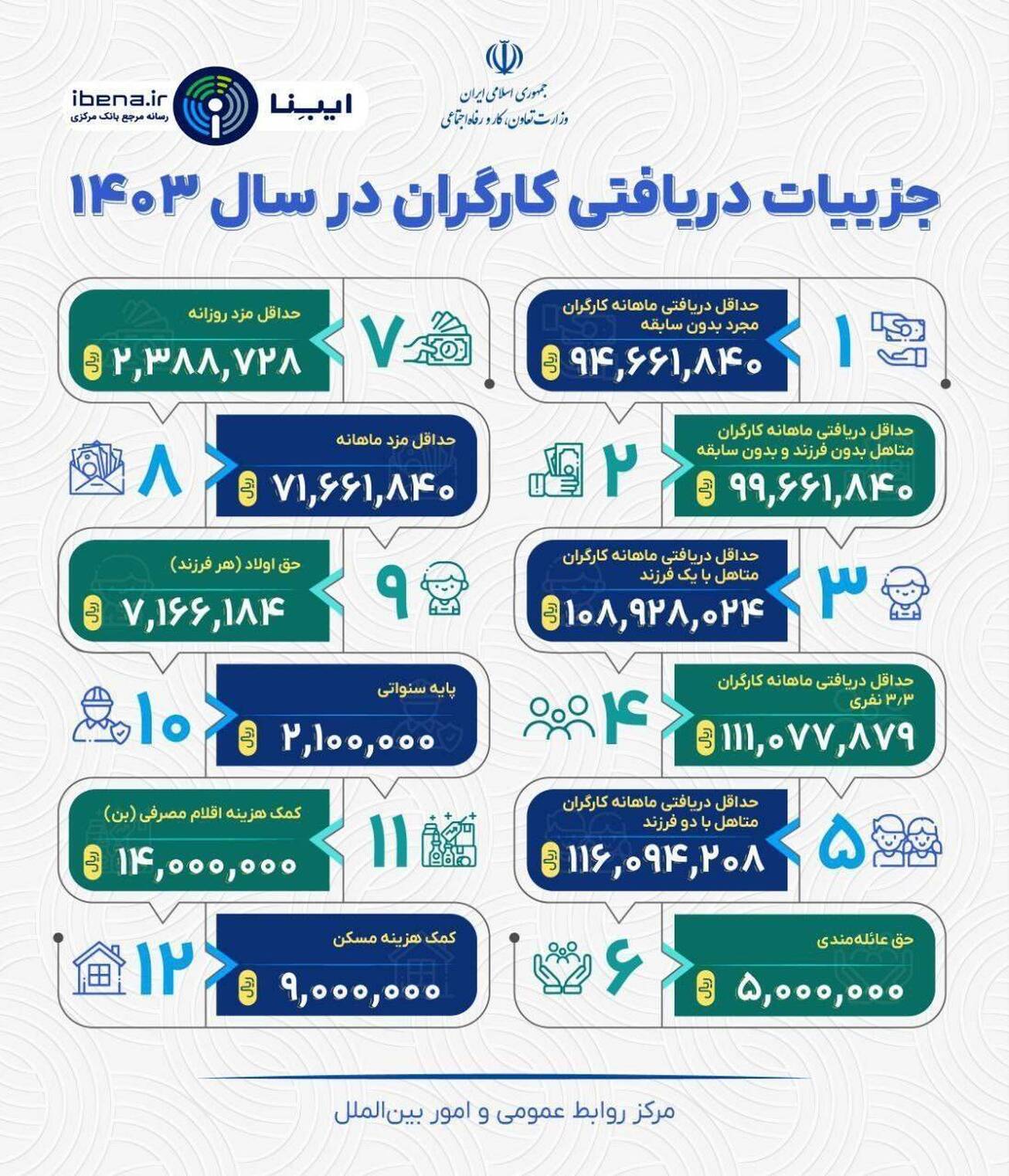جزئیات دریافتی کارگران در سال ۱۴۰۳
