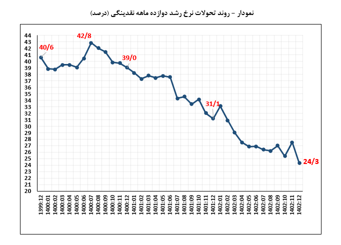 کاهش نرخ رشد نقدینگی به ۲۴.۳ درصد در پایان ۱۴۰۲