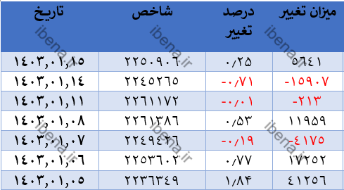 رشد ۳ هزار واحدی شاخص کل بورس رشد ۳ هزار واحدی شاخص کل بورس