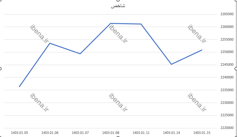 رشد ۳ هزار واحدی شاخص کل بورس رشد ۳ هزار واحدی شاخص کل بورس