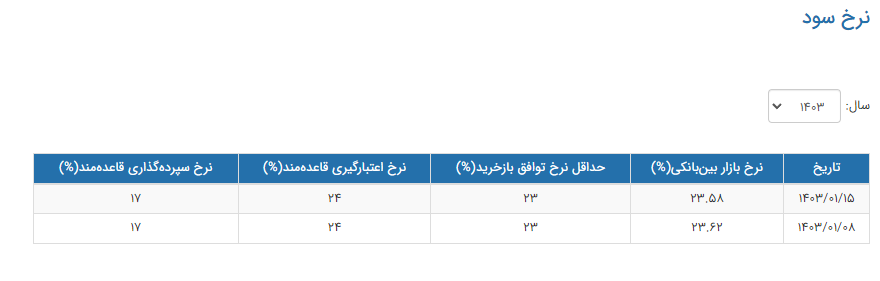 کاهش نرخ بهره بین بانکی در سال جدید + جدول