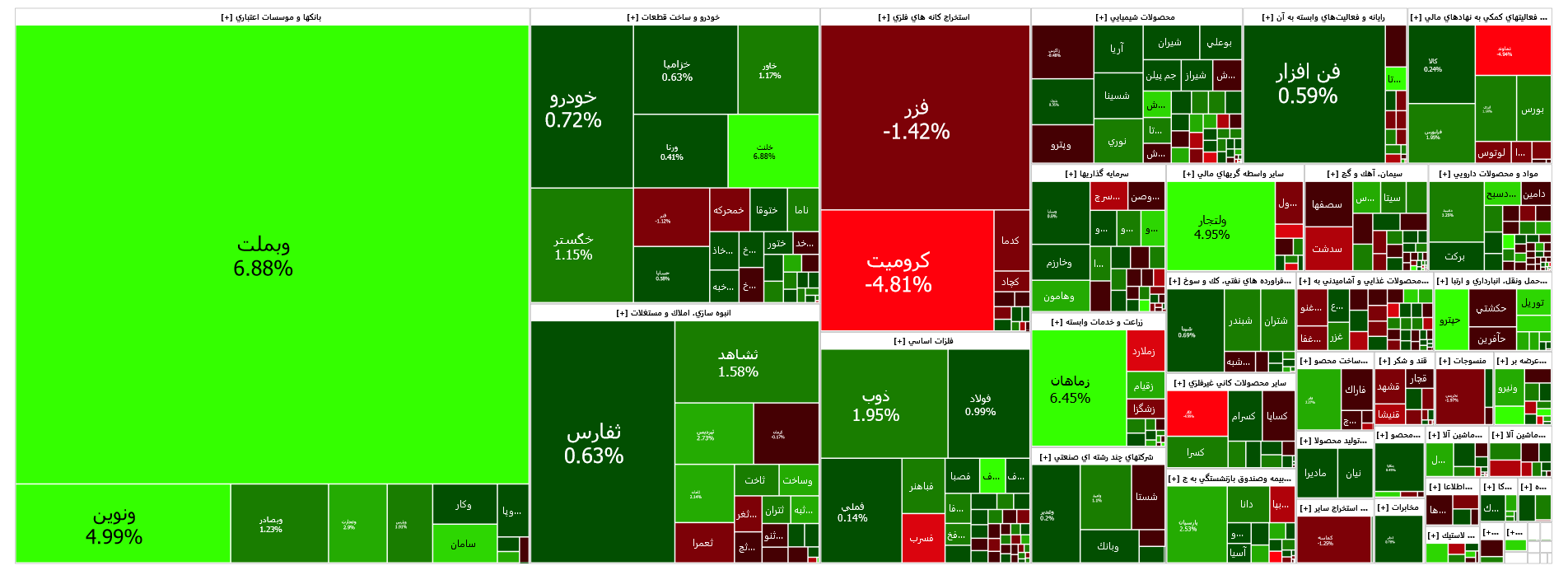 ورود شدید نقدینگی به گروه بانک/ بانکها شاخص کل را سبز پوش کردند ورود شدید نقدینگی به گروه بانک/ بانکها شاخص کل را سبز پوش کردند