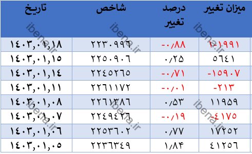 ورود شدید نقدینگی به گروه بانک/ بانکها شاخص کل را سبز پوش کردند ورود شدید نقدینگی به گروه بانک/ بانکها شاخص کل را سبز پوش کردند