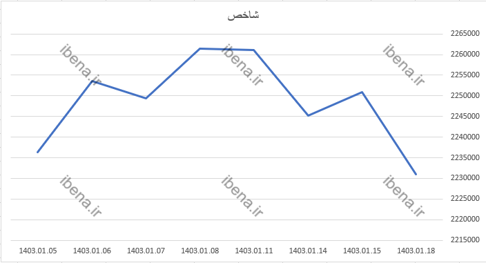 ورود شدید نقدینگی به گروه بانک/ بانکها شاخص کل را سبز پوش کردند ورود شدید نقدینگی به گروه بانک/ بانکها شاخص کل را سبز پوش کردند