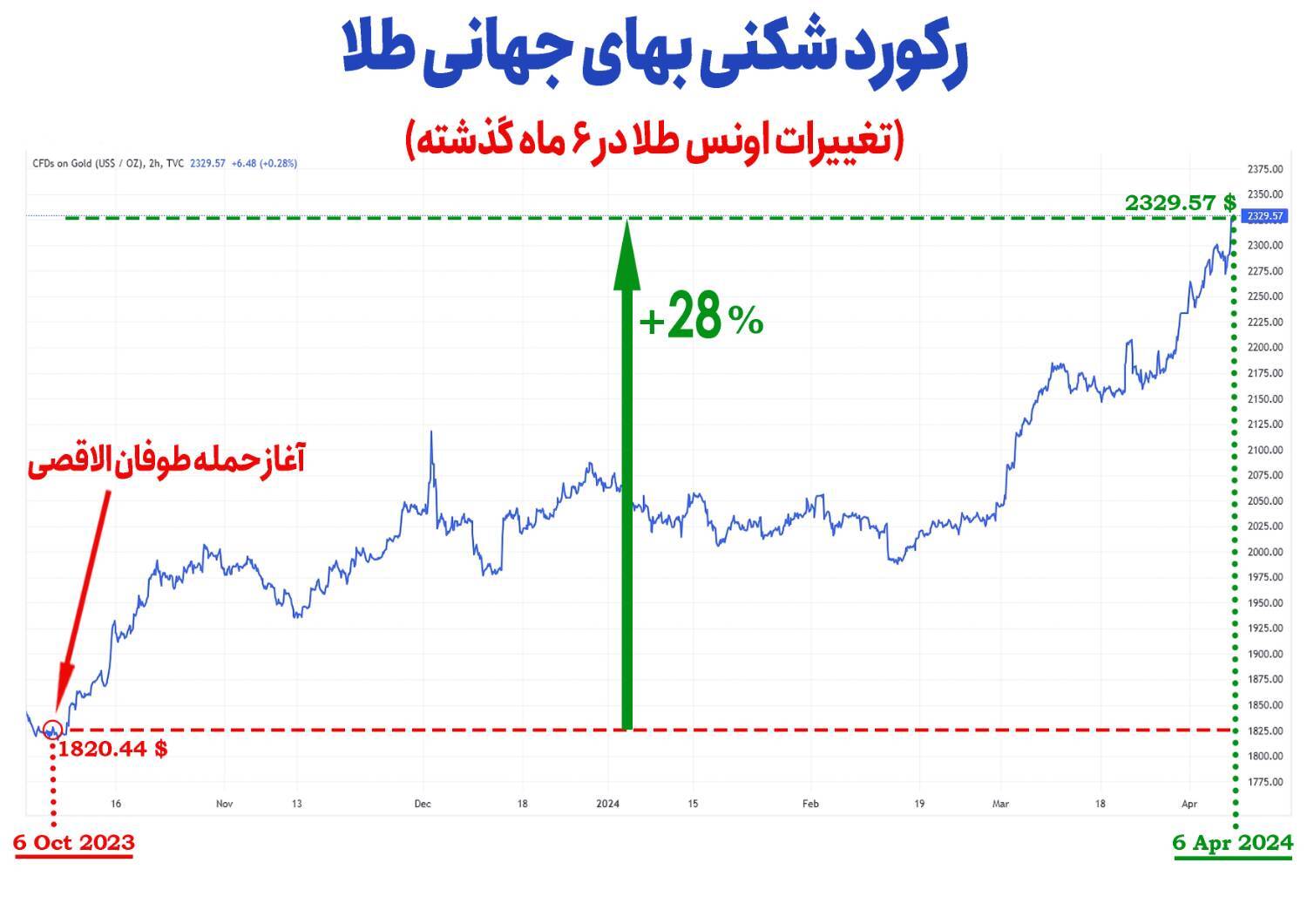 بازارطلا روی موج هیجانات/ جهش ۲۸درصدی طلای جهانی در ۶ماه اخیر