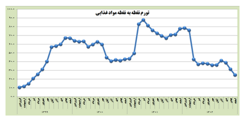 تورم سالانه در آستانه ورود به کانال ۳۰ درصد/ تورم نقطه به نقطه مواد خوراکی یک‌سوم شد