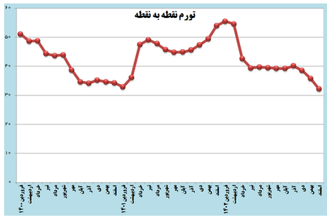 تورم سالانه در آستانه ورود به کانال ۳۰ درصد/ تورم نقطه به نقطه مواد خوراکی یک‌سوم شد