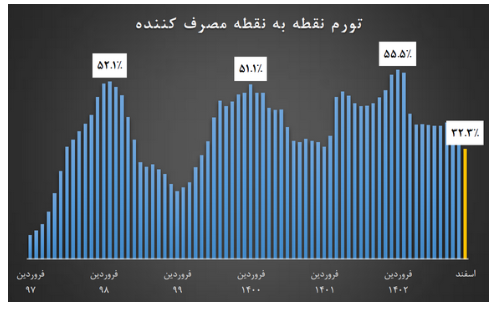 تورم سالانه در آستانه ورود به کانال ۳۰ درصد/ تورم نقطه به نقطه مواد خوراکی یک‌سوم شد