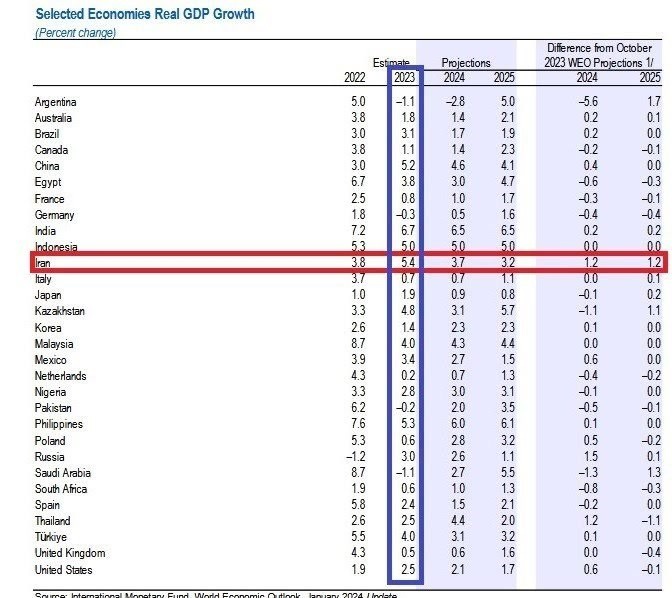 ایران چطور جایگاه دوم رشد اقتصادی بین 30 کشور دنیا را کسب کرد