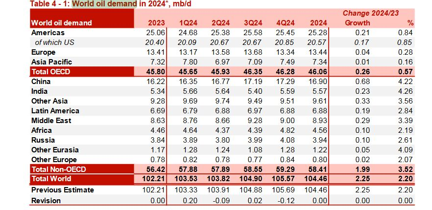 ایران، پیشتاز افزایش تولید در اوپک ایران، پیشتاز افزایش تولید در اوپک