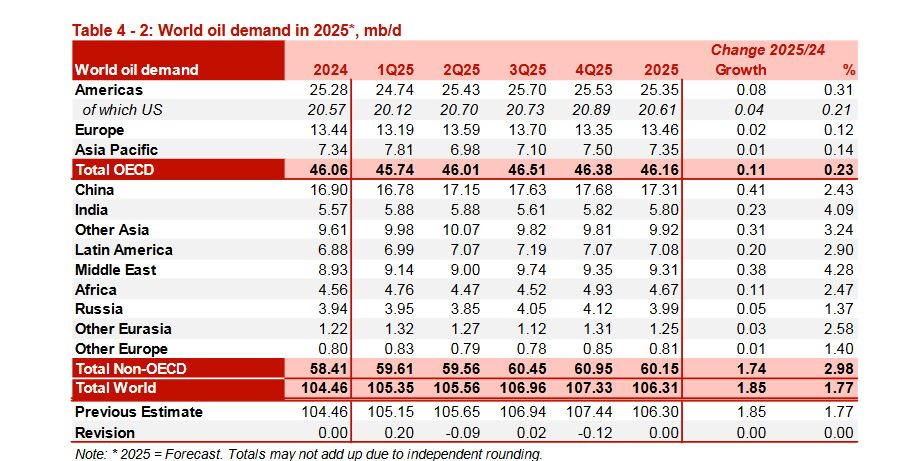 ایران، پیشتاز افزایش تولید در اوپک ایران، پیشتاز افزایش تولید در اوپک